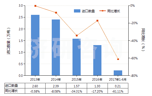2013-2017年6月中國初級形狀的偏二氯乙烯聚合物(HS39045000)進(jìn)口量及增速統(tǒng)計(jì)